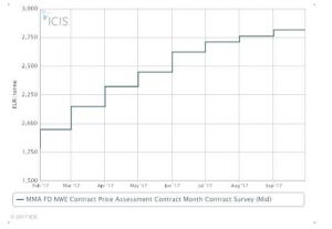 全球化工巨頭原材料全部上調(diào)！